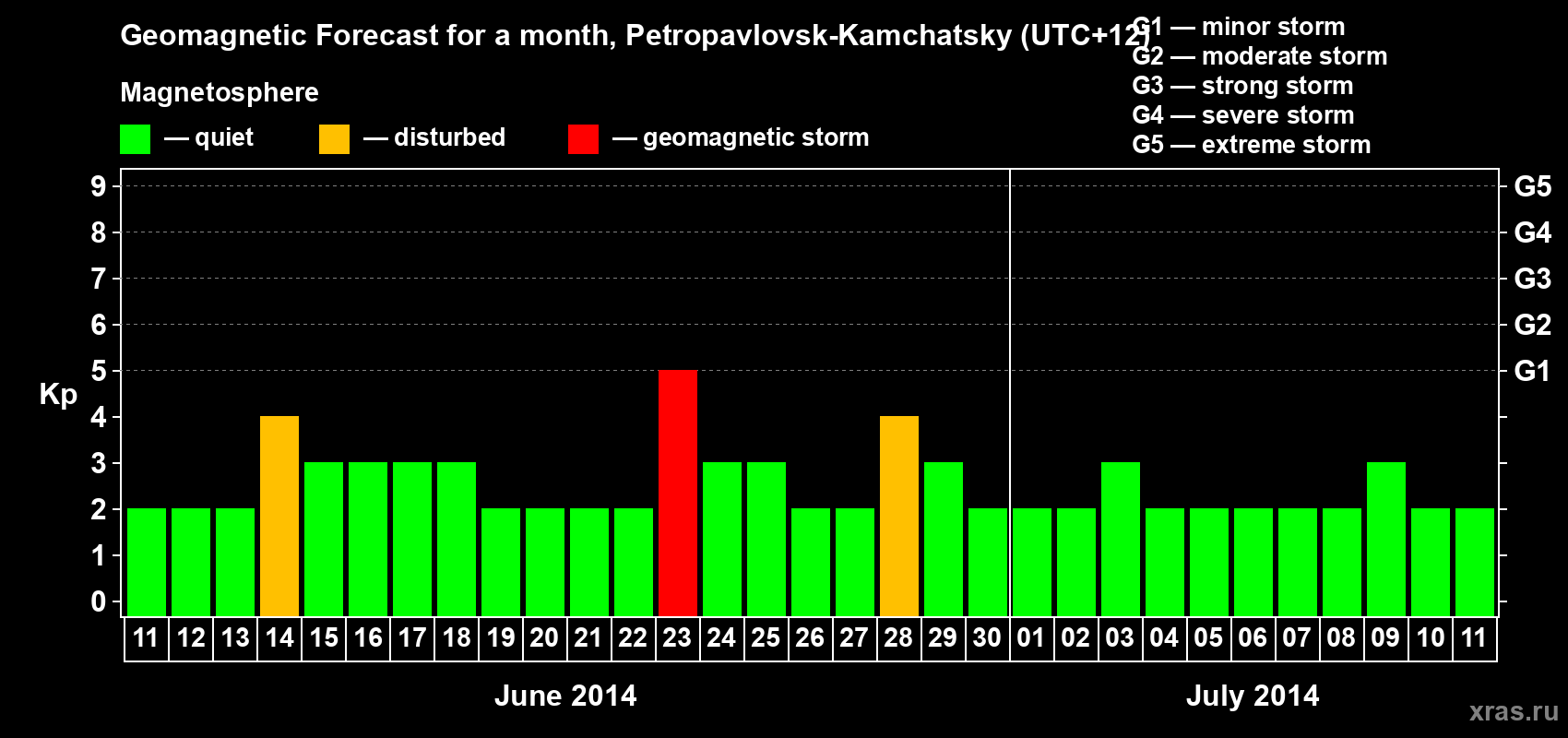 Forecast of the daily maximal value of geomagnetic index Kp for <b>1 month</b> (31 days) <b>from Jun 11, 2014 to Jul 11, 2014</b>