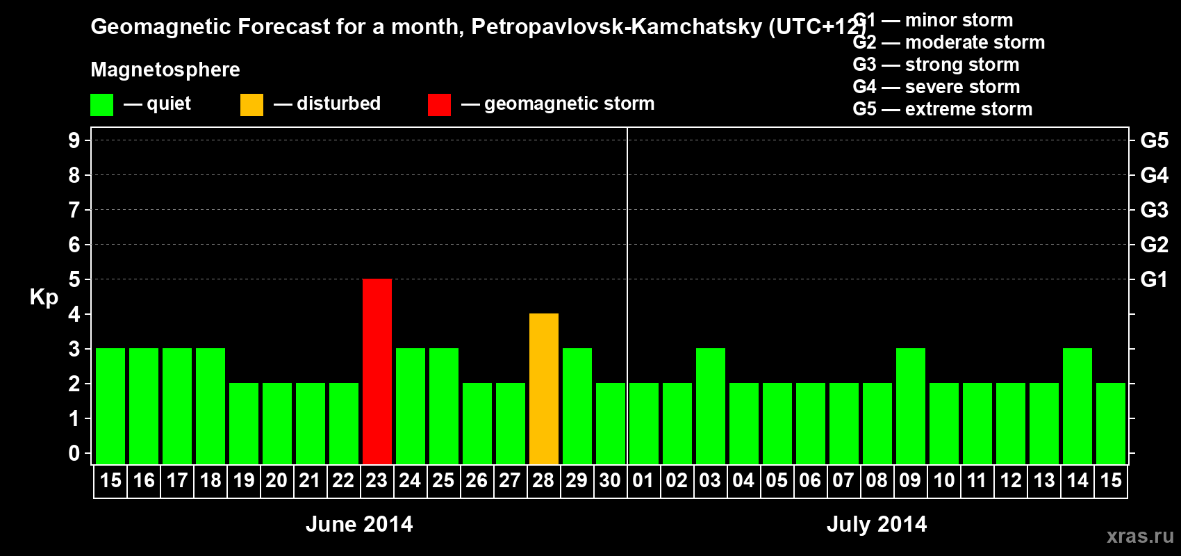 Forecast of the daily maximal value of geomagnetic index Kp for <b>1 month</b> (31 days) <b>from Jun 15, 2014 to Jul 15, 2014</b>