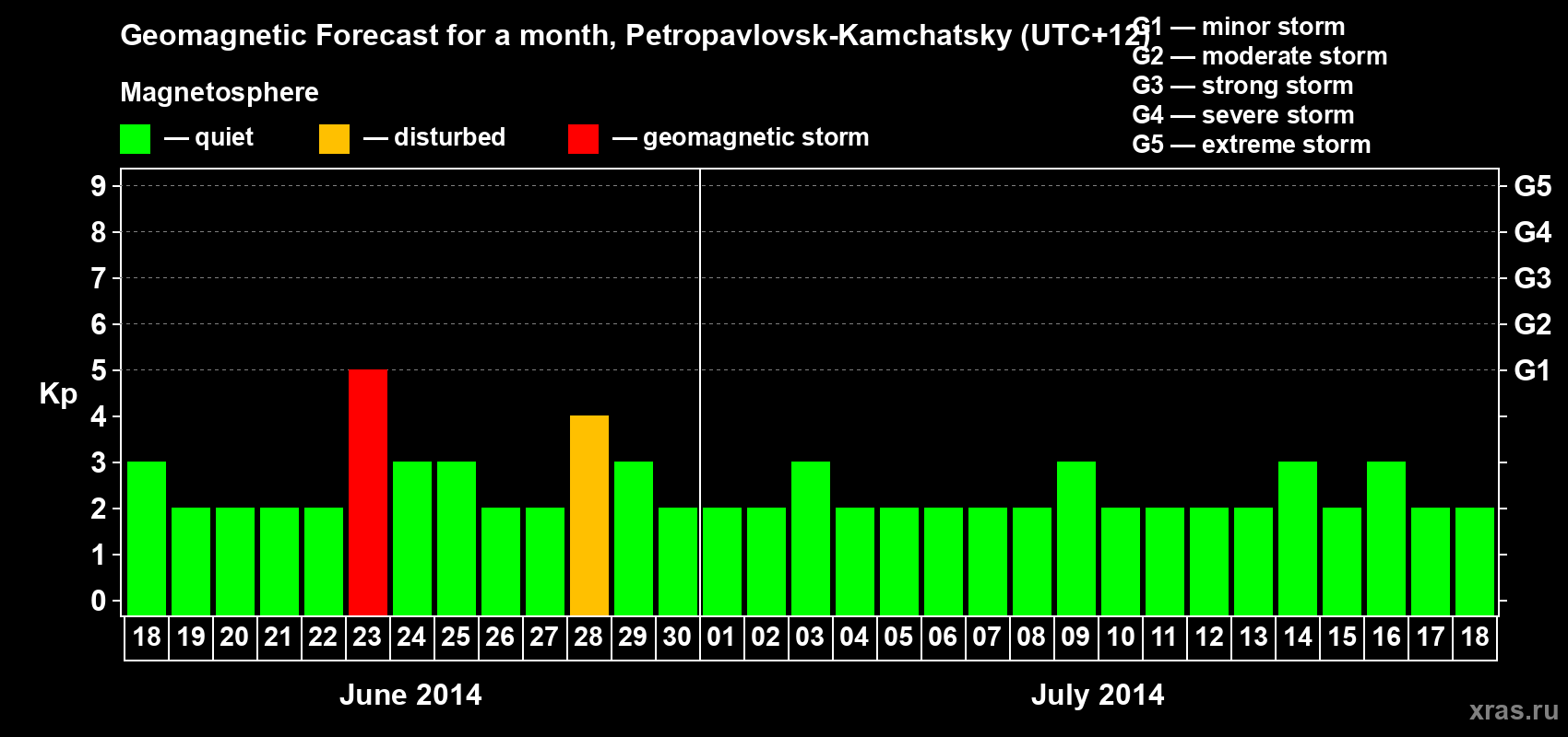 Forecast of the daily maximal value of geomagnetic index Kp for <b>1 month</b> (31 days) <b>from Jun 18, 2014 to Jul 18, 2014</b>