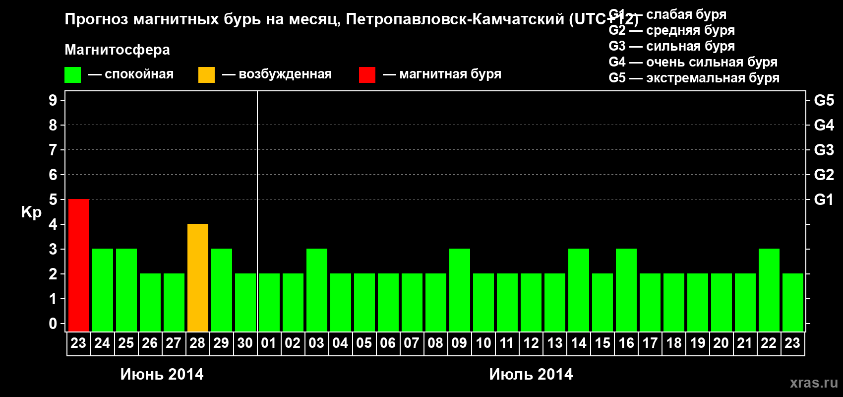 Прогноз максимального суточного геомагнитного индекса Kp на <b>1 месяц</b> (31 день) <b>с 23 июня по 23 июля 2014 г</b>