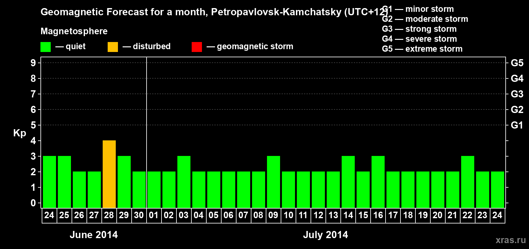 Forecast of the daily maximal value of geomagnetic index Kp for <b>1 month</b> (31 days) <b>from Jun 24, 2014 to Jul 24, 2014</b>
