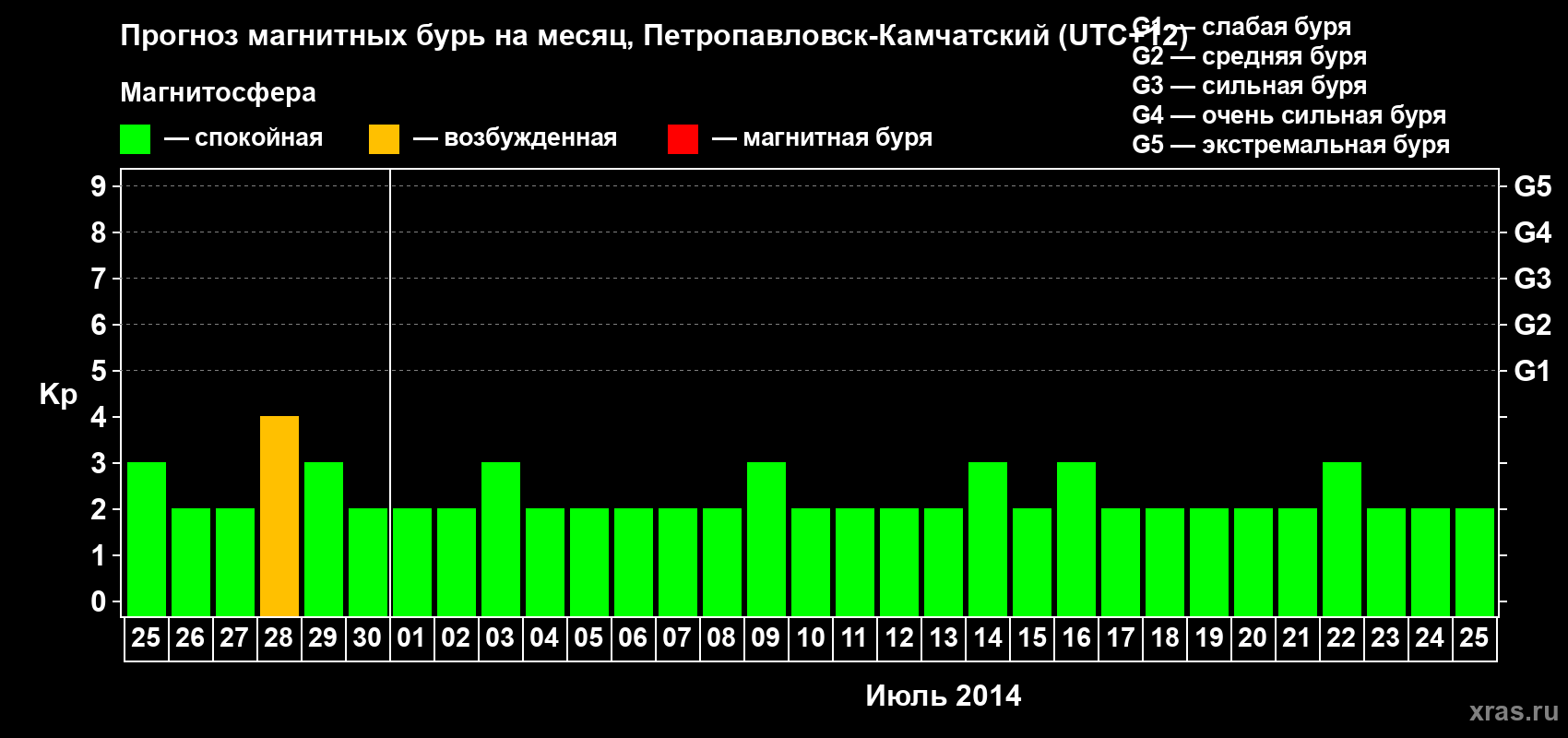 Прогноз максимального суточного геомагнитного индекса Kp на <b>1 месяц</b> (31 день) <b>с 25 июня по 25 июля 2014 г</b>