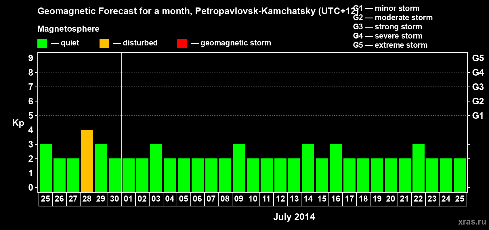 Forecast of the daily maximal value of geomagnetic index Kp for <b>1 month</b> (31 days) <b>from Jun 25, 2014 to Jul 25, 2014</b>