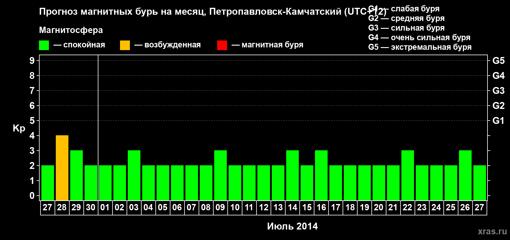 Прогноз максимального суточного геомагнитного индекса Kp на <b>1 месяц</b> (31 день) <b>с 27 июня по 27 июля 2014 г</b>