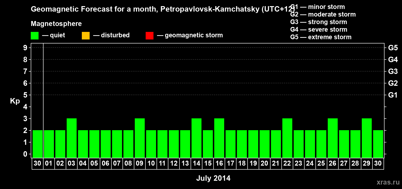 Forecast of the daily maximal value of geomagnetic index Kp for <b>1 month</b> (31 days) <b>from Jun 30, 2014 to Jul 30, 2014</b>