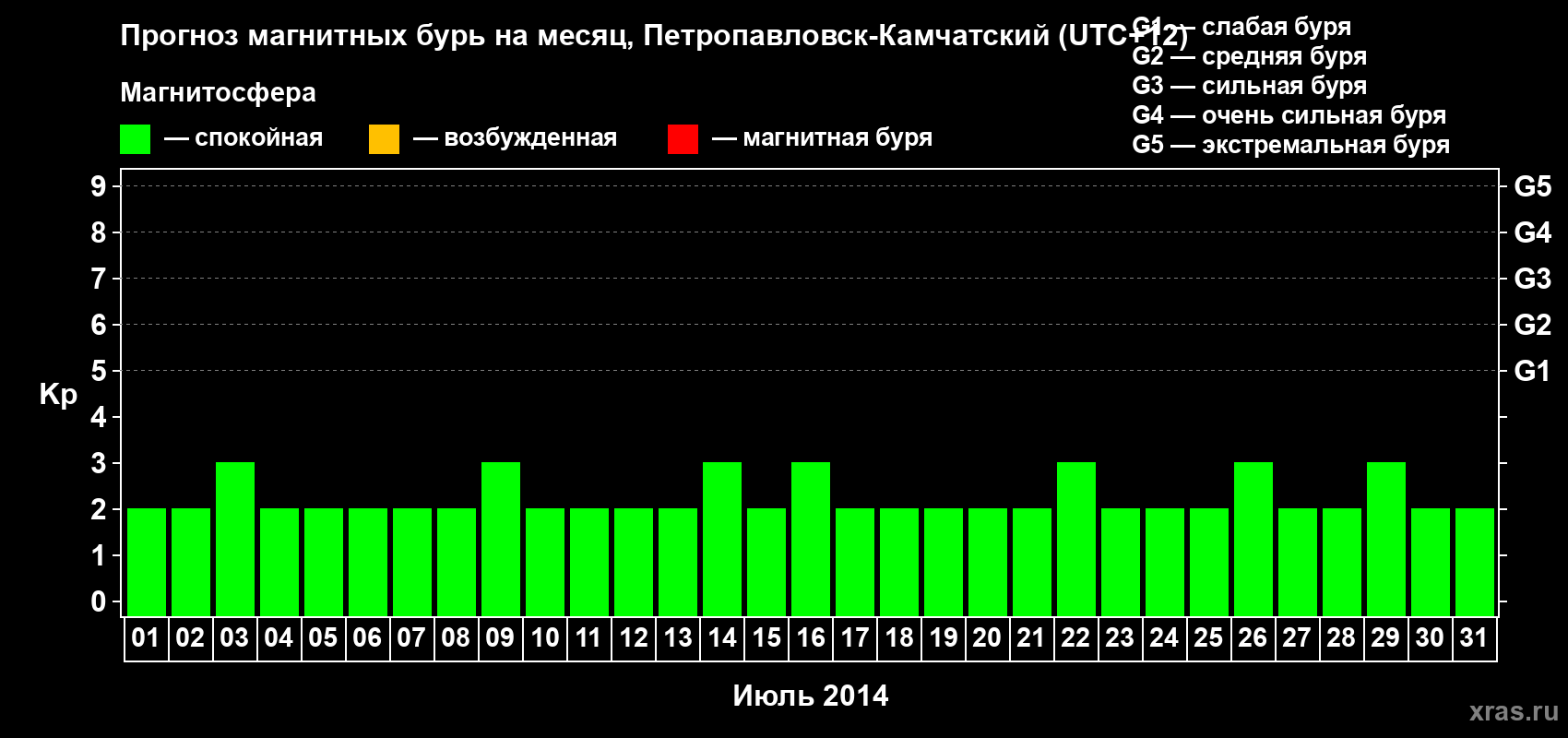 Прогноз максимального суточного геомагнитного индекса Kp на <b>1 месяц</b> (31 день) <b>с 01 июля по 31 июля 2014 г</b>