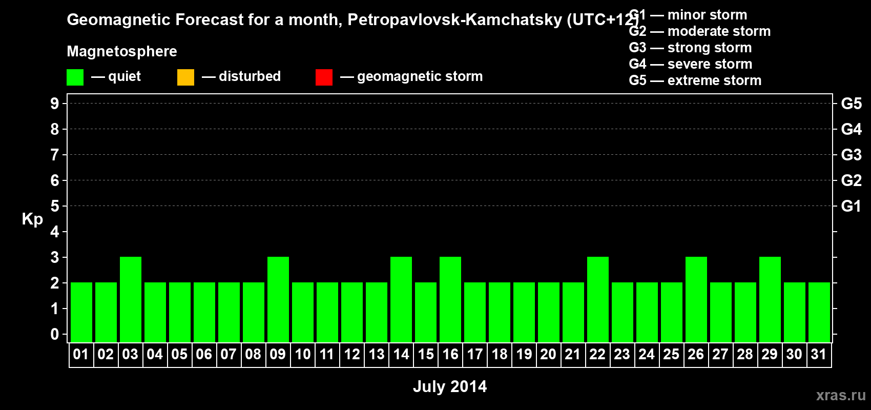 Forecast of the daily maximal value of geomagnetic index Kp for <b>1 month</b> (31 days) <b>from Jul 01, 2014 to Jul 31, 2014</b>