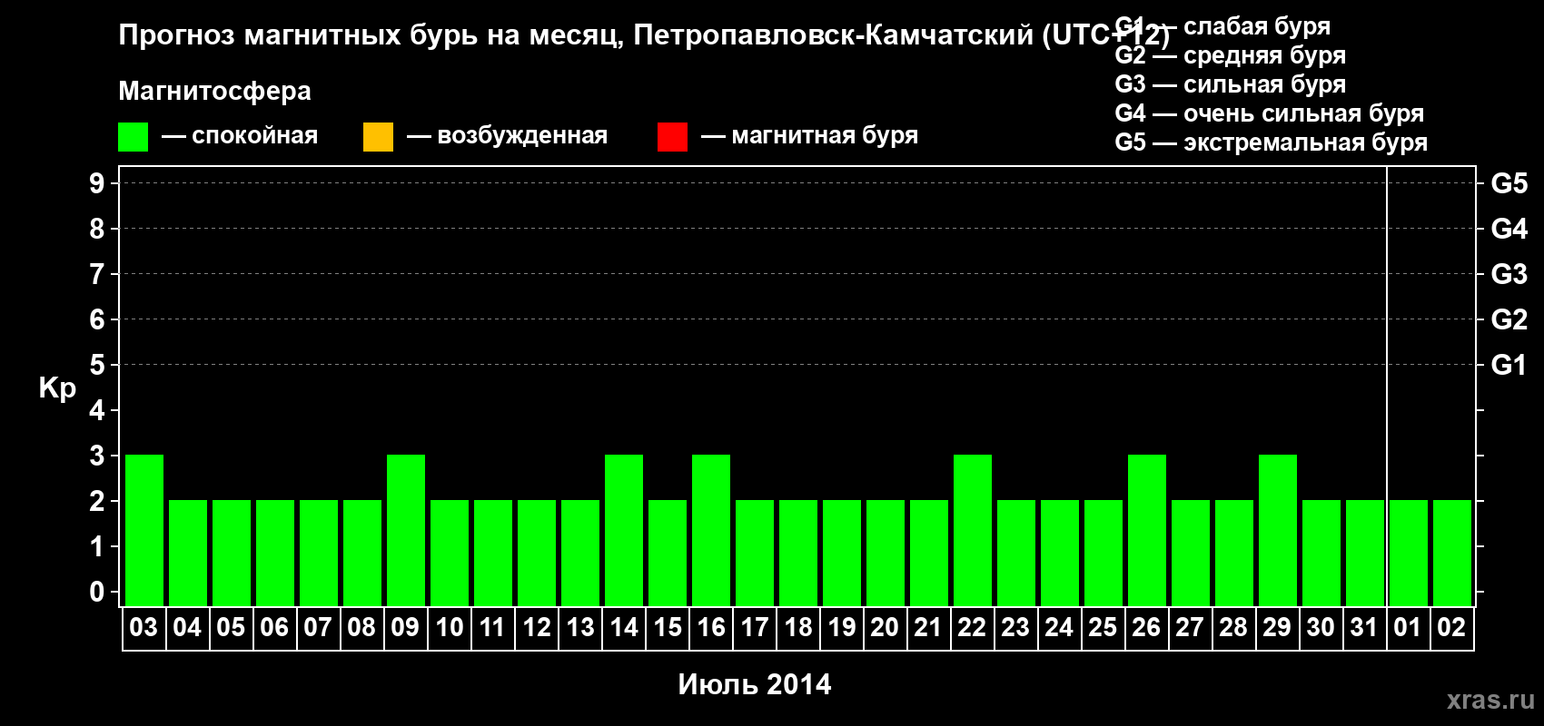 Прогноз максимального суточного геомагнитного индекса Kp на <b>1 месяц</b> (31 день) <b>с 03 июля по 02 августа 2014 г</b>
