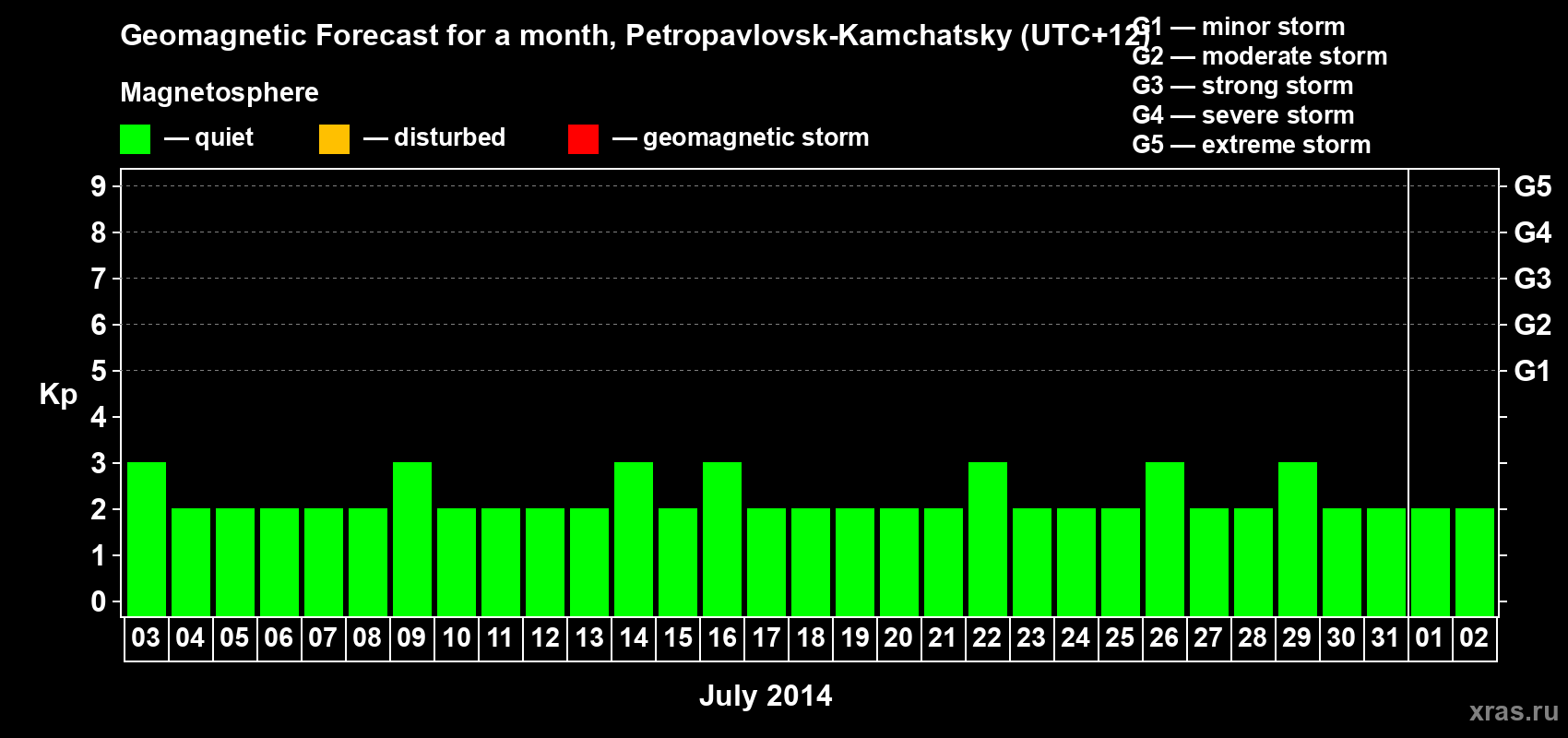 Forecast of the daily maximal value of geomagnetic index Kp for <b>1 month</b> (31 days) <b>from Jul 03, 2014 to Aug 02, 2014</b>