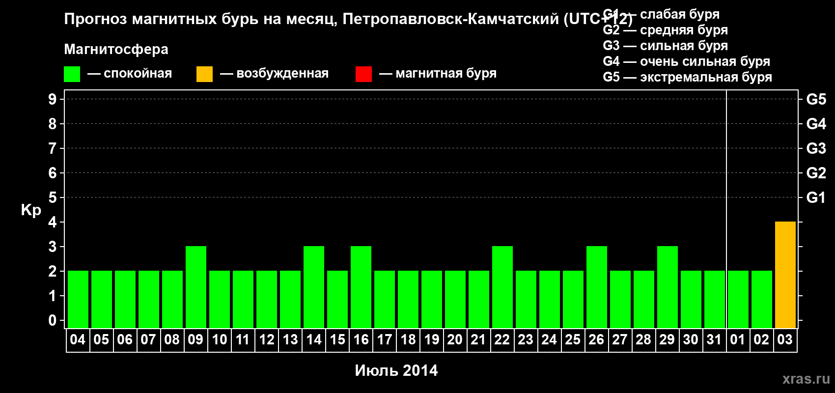 Прогноз максимального суточного геомагнитного индекса Kp на <b>1 месяц</b> (31 день) <b>с 04 июля по 03 августа 2014 г</b>