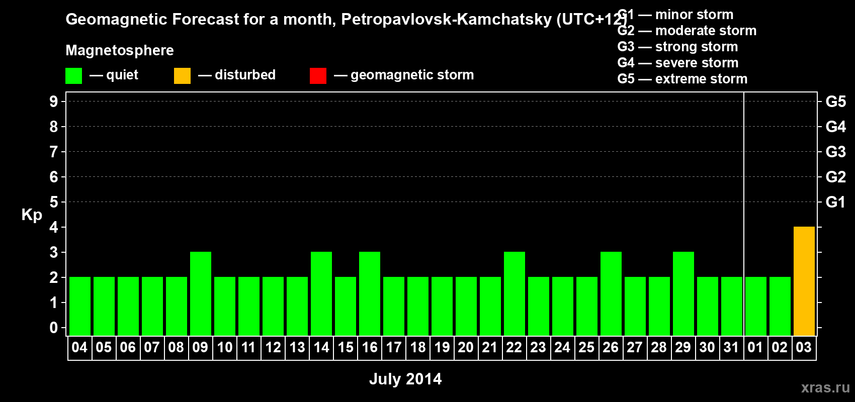 Forecast of the daily maximal value of geomagnetic index Kp for <b>1 month</b> (31 days) <b>from Jul 04, 2014 to Aug 03, 2014</b>
