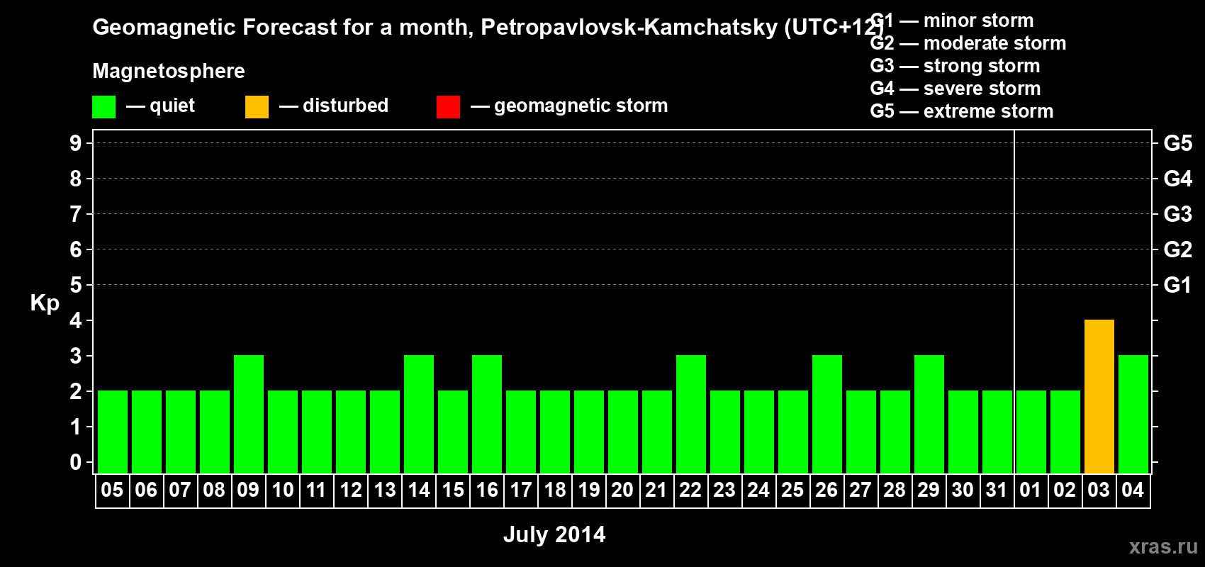 Forecast of the daily maximal value of geomagnetic index Kp for <b>1 month</b> (31 days) <b>from Jul 05, 2014 to Aug 04, 2014</b>