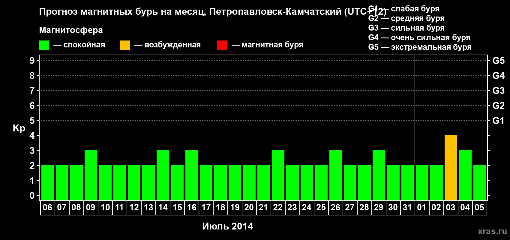 Прогноз максимального суточного геомагнитного индекса Kp на <b>1 месяц</b> (31 день) <b>с 06 июля по 05 августа 2014 г</b>