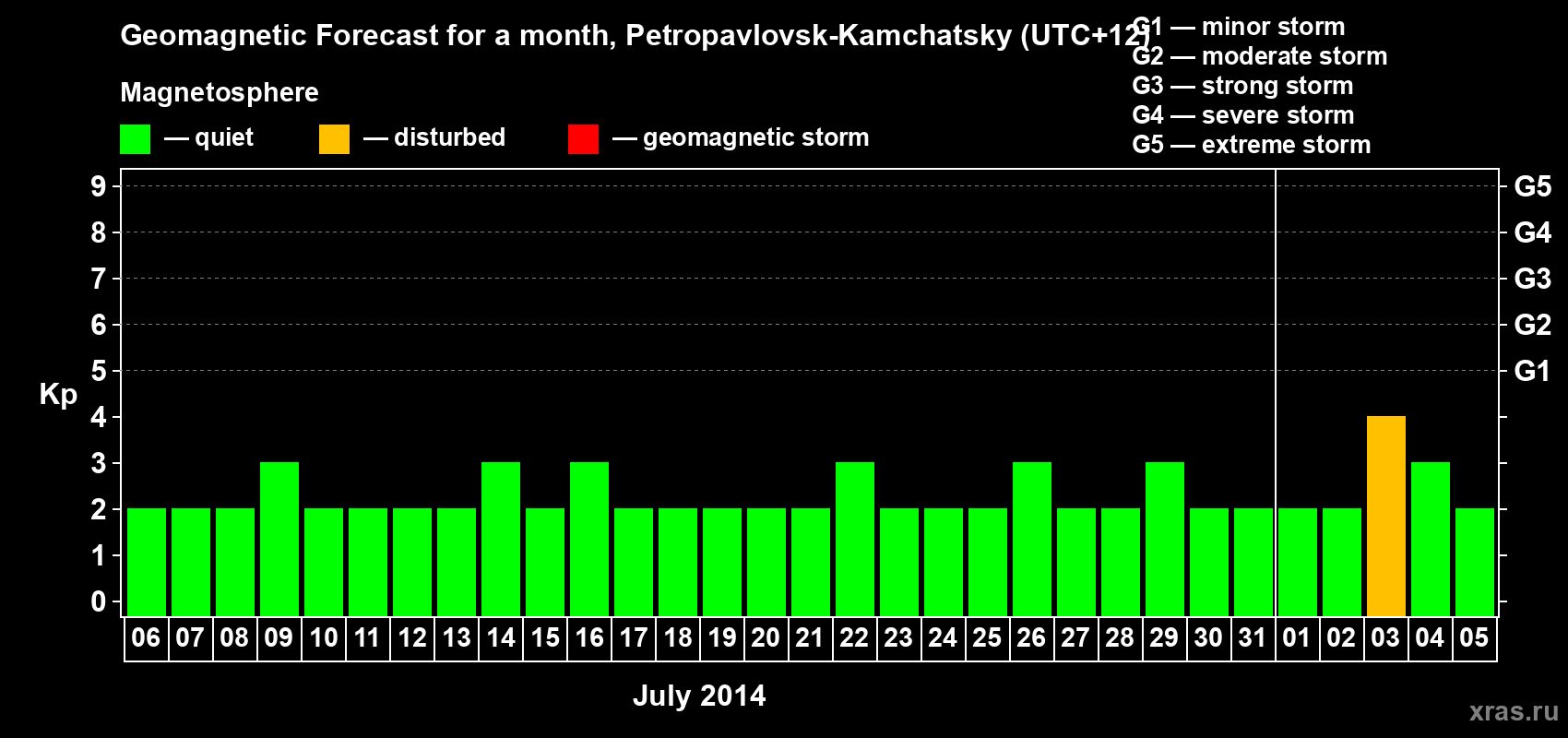 Forecast of the daily maximal value of geomagnetic index Kp for <b>1 month</b> (31 days) <b>from Jul 06, 2014 to Aug 05, 2014</b>