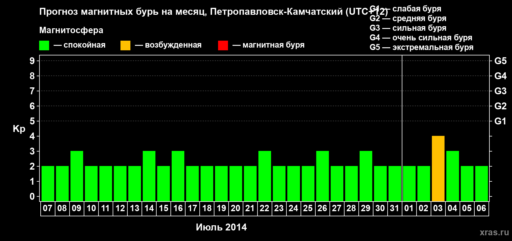 Прогноз максимального суточного геомагнитного индекса Kp на <b>1 месяц</b> (31 день) <b>с 07 июля по 06 августа 2014 г</b>