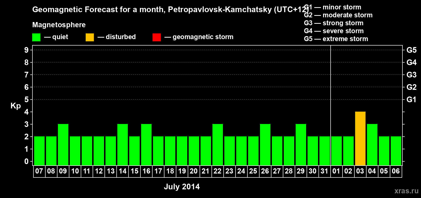 Forecast of the daily maximal value of geomagnetic index Kp for <b>1 month</b> (31 days) <b>from Jul 07, 2014 to Aug 06, 2014</b>