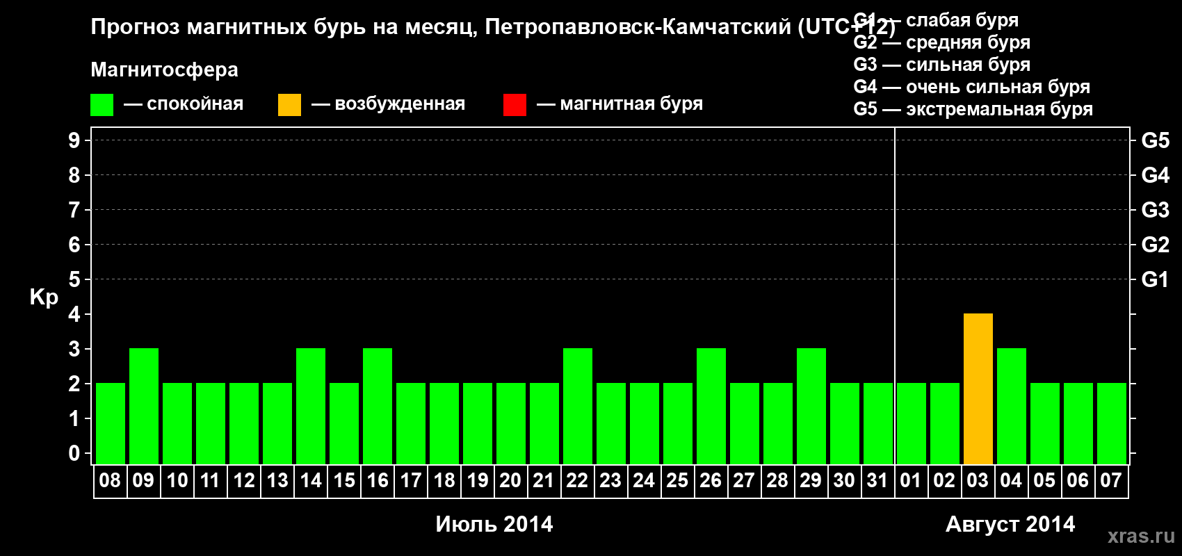 Прогноз максимального суточного геомагнитного индекса Kp на <b>1 месяц</b> (31 день) <b>с 08 июля по 07 августа 2014 г</b>
