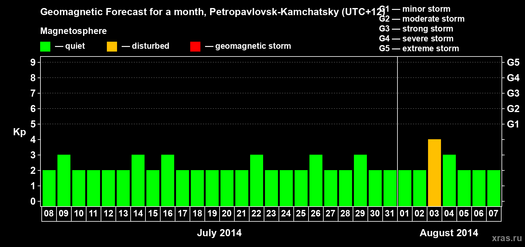 Forecast of the daily maximal value of geomagnetic index Kp for <b>1 month</b> (31 days) <b>from Jul 08, 2014 to Aug 07, 2014</b>