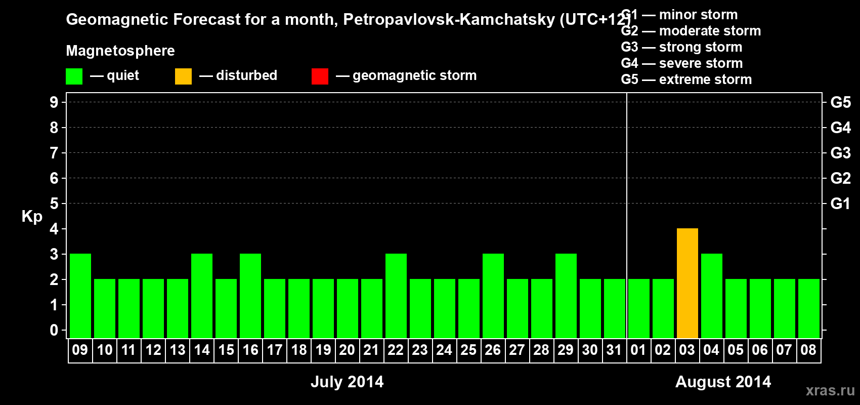 Forecast of the daily maximal value of geomagnetic index Kp for <b>1 month</b> (31 days) <b>from Jul 09, 2014 to Aug 08, 2014</b>