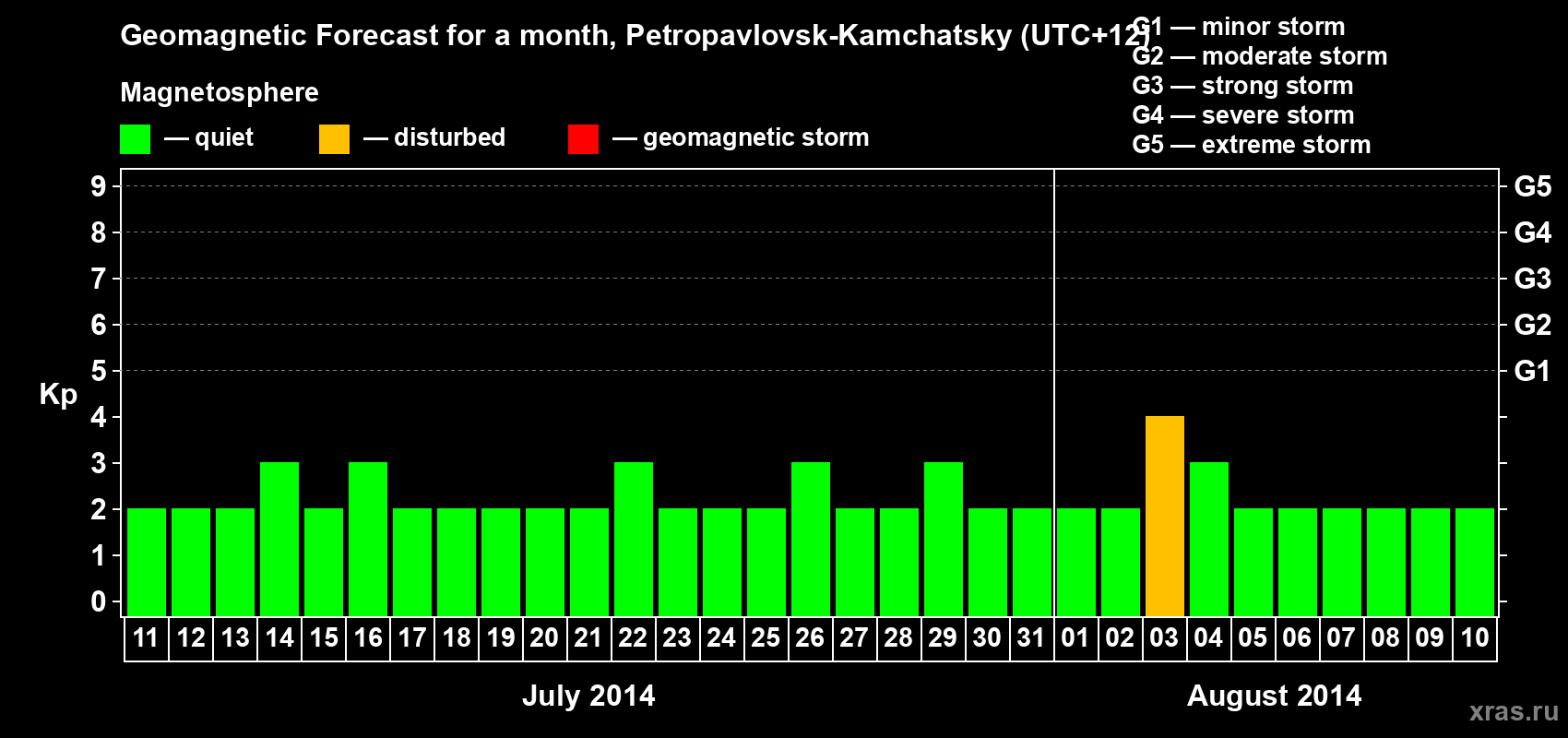 Forecast of the daily maximal value of geomagnetic index Kp for <b>1 month</b> (31 days) <b>from Jul 11, 2014 to Aug 10, 2014</b>
