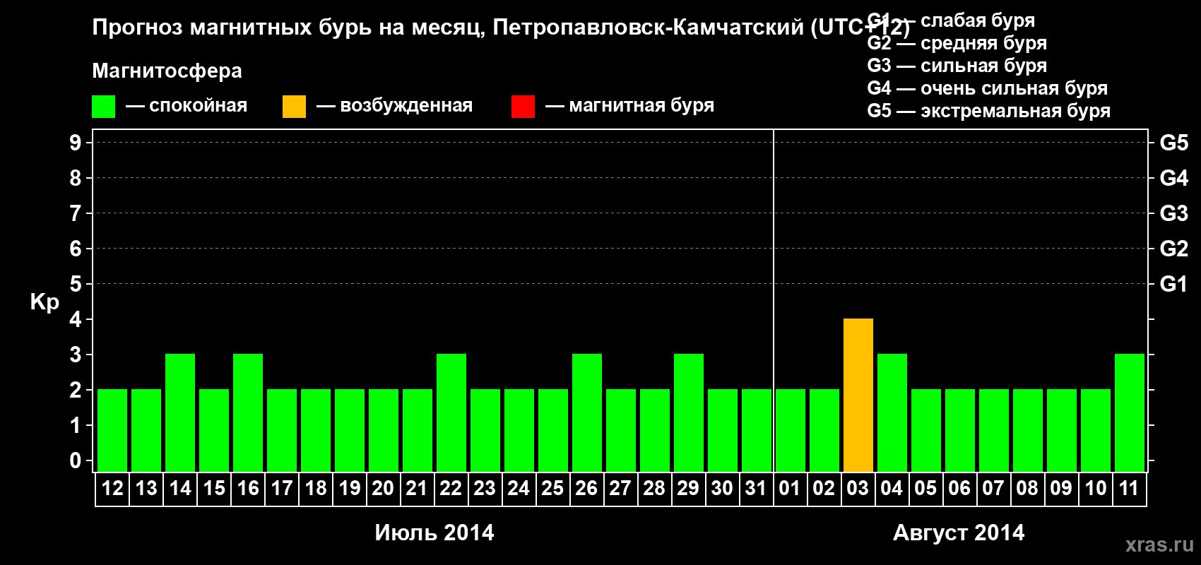 Прогноз максимального суточного геомагнитного индекса Kp на <b>1 месяц</b> (31 день) <b>с 12 июля по 11 августа 2014 г</b>