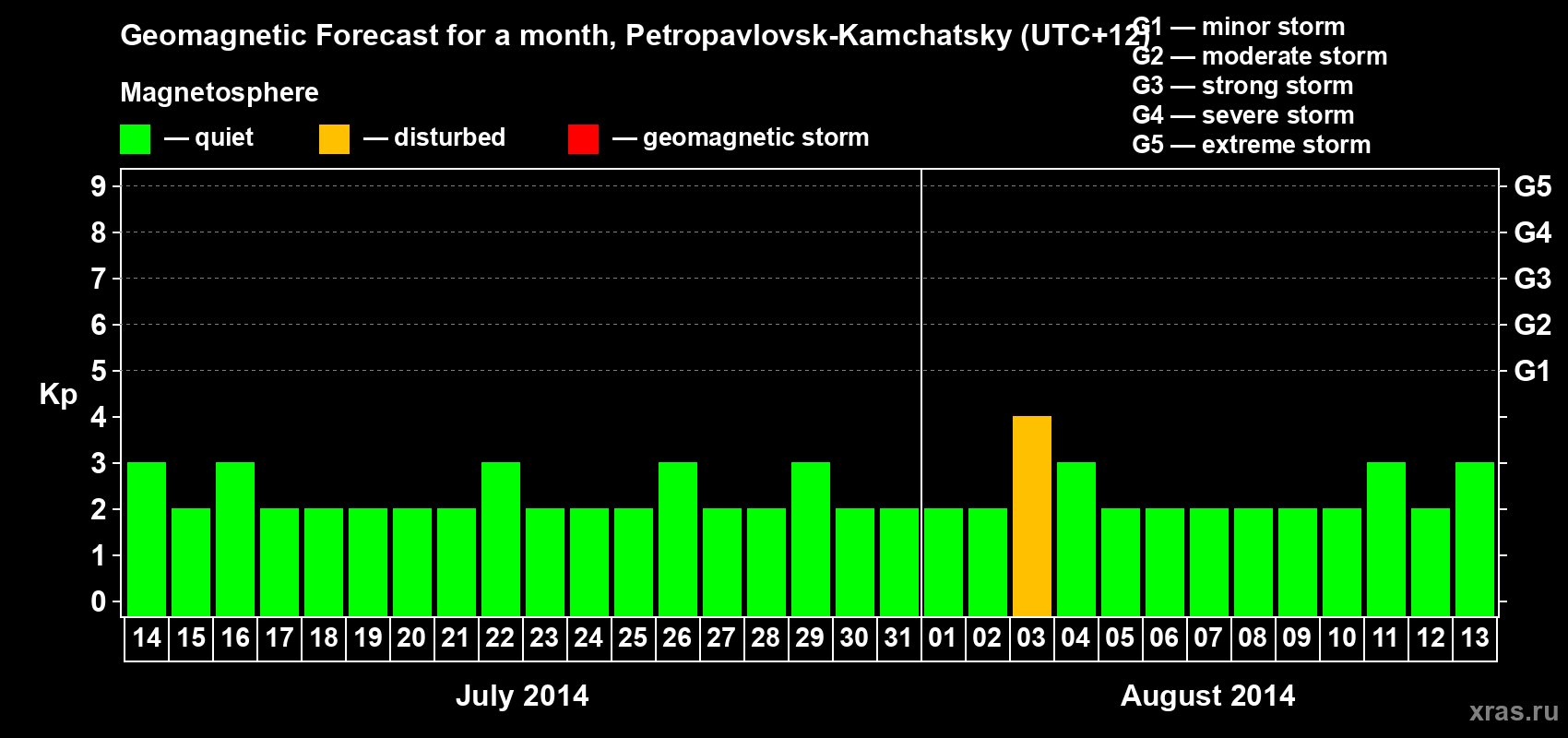 Forecast of the daily maximal value of geomagnetic index Kp for <b>1 month</b> (31 days) <b>from Jul 14, 2014 to Aug 13, 2014</b>