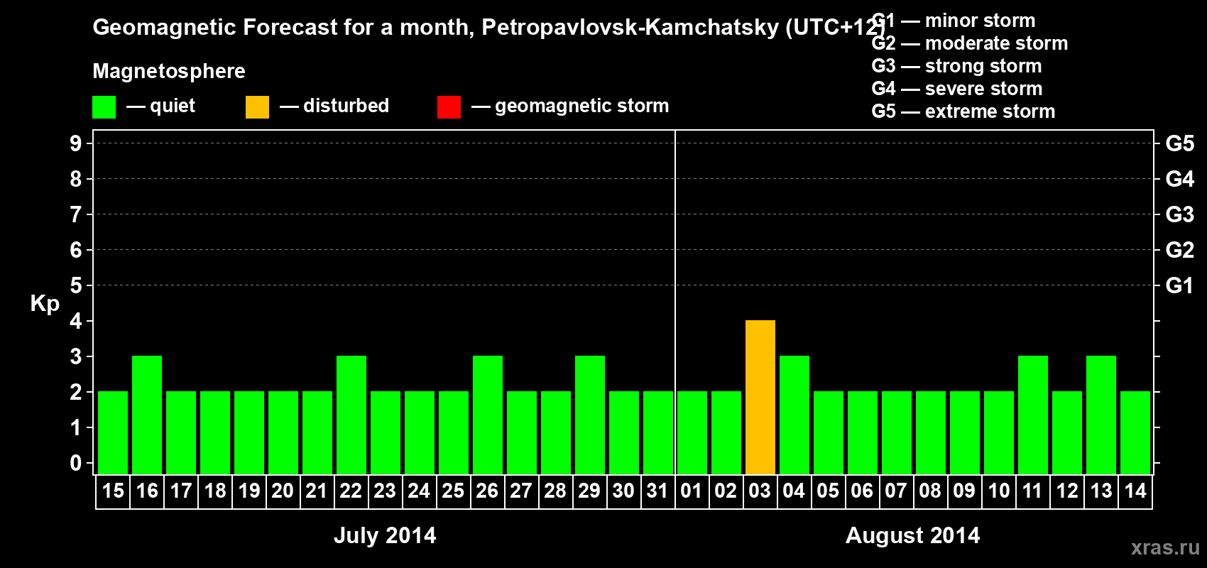 Forecast of the daily maximal value of geomagnetic index Kp for <b>1 month</b> (31 days) <b>from Jul 15, 2014 to Aug 14, 2014</b>