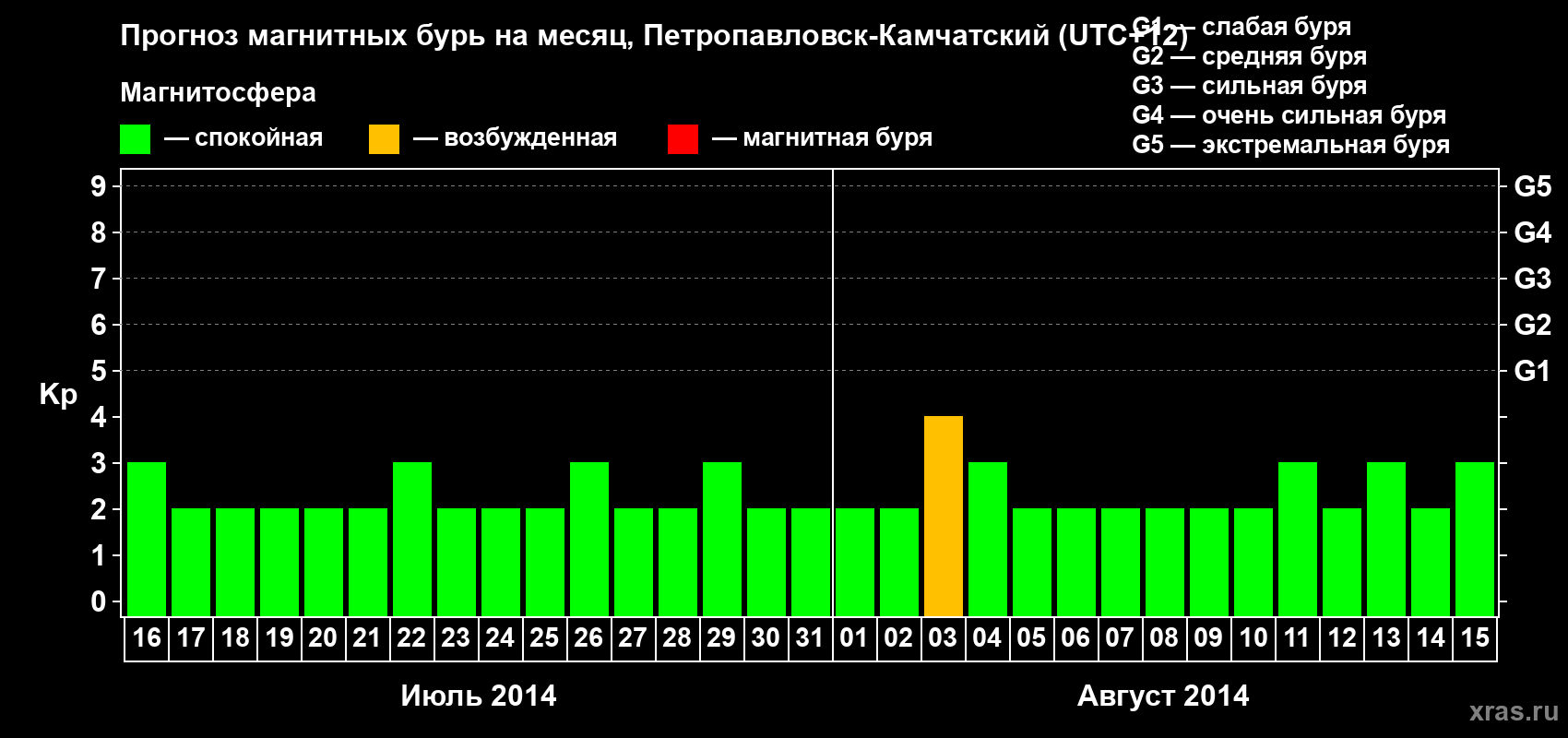 Прогноз максимального суточного геомагнитного индекса Kp на <b>1 месяц</b> (31 день) <b>с 16 июля по 15 августа 2014 г</b>