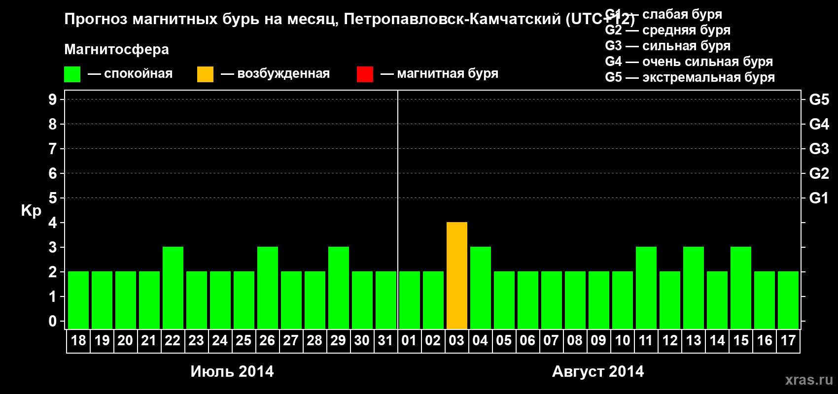 Прогноз максимального суточного геомагнитного индекса Kp на <b>1 месяц</b> (31 день) <b>с 18 июля по 17 августа 2014 г</b>