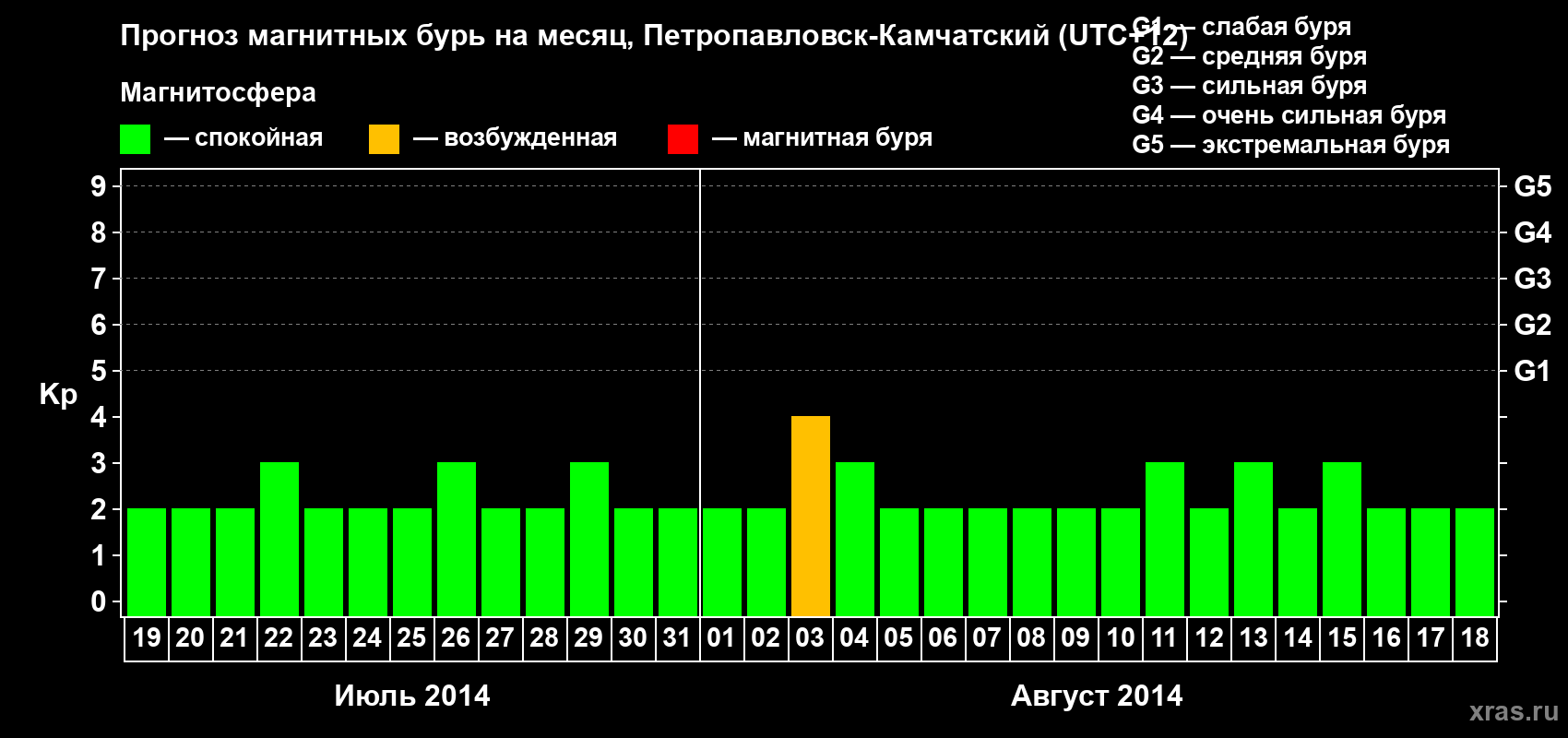 Прогноз максимального суточного геомагнитного индекса Kp на <b>1 месяц</b> (31 день) <b>с 19 июля по 18 августа 2014 г</b>