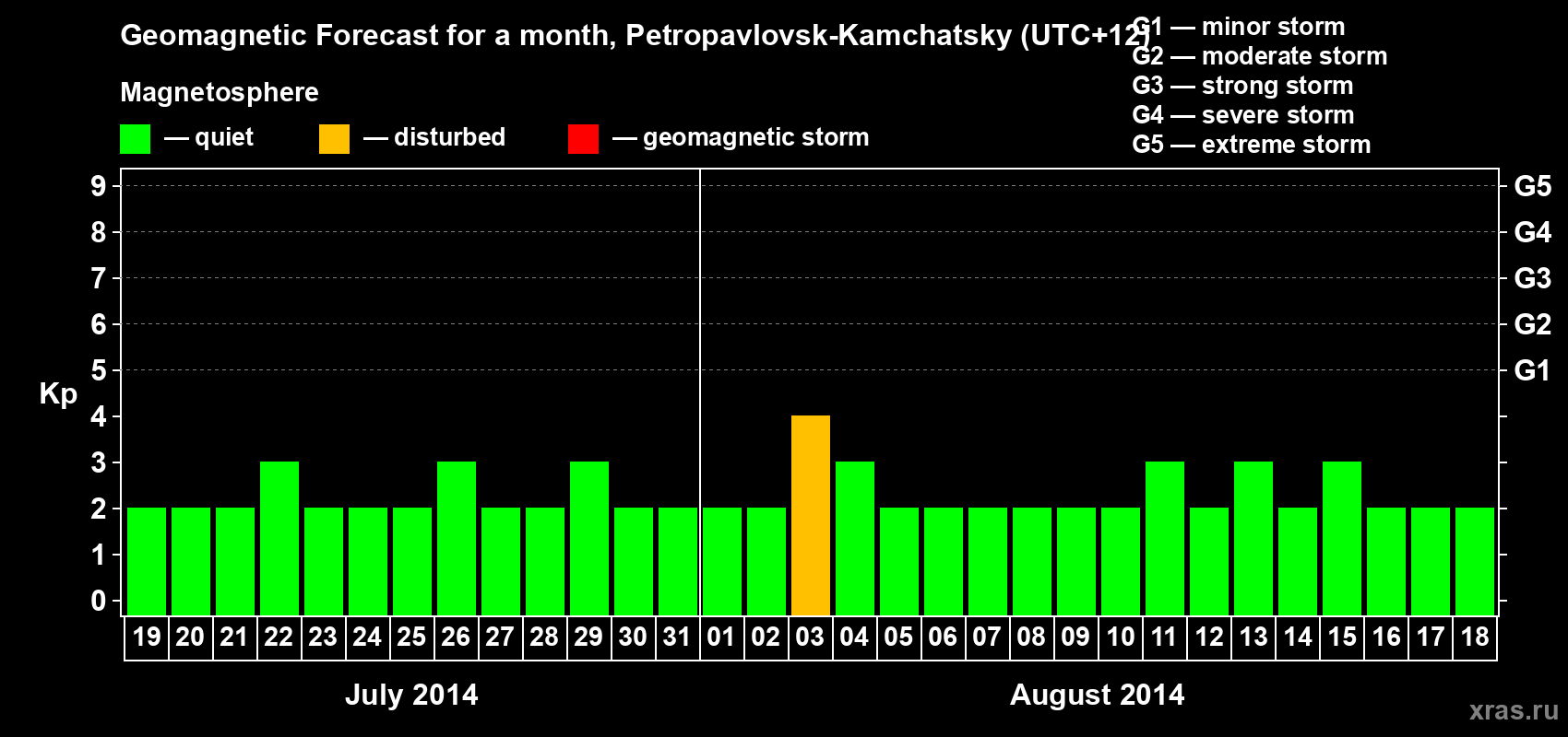 Forecast of the daily maximal value of geomagnetic index Kp for <b>1 month</b> (31 days) <b>from Jul 19, 2014 to Aug 18, 2014</b>