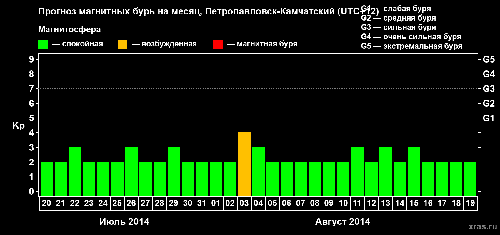 Прогноз максимального суточного геомагнитного индекса Kp на <b>1 месяц</b> (31 день) <b>с 20 июля по 19 августа 2014 г</b>