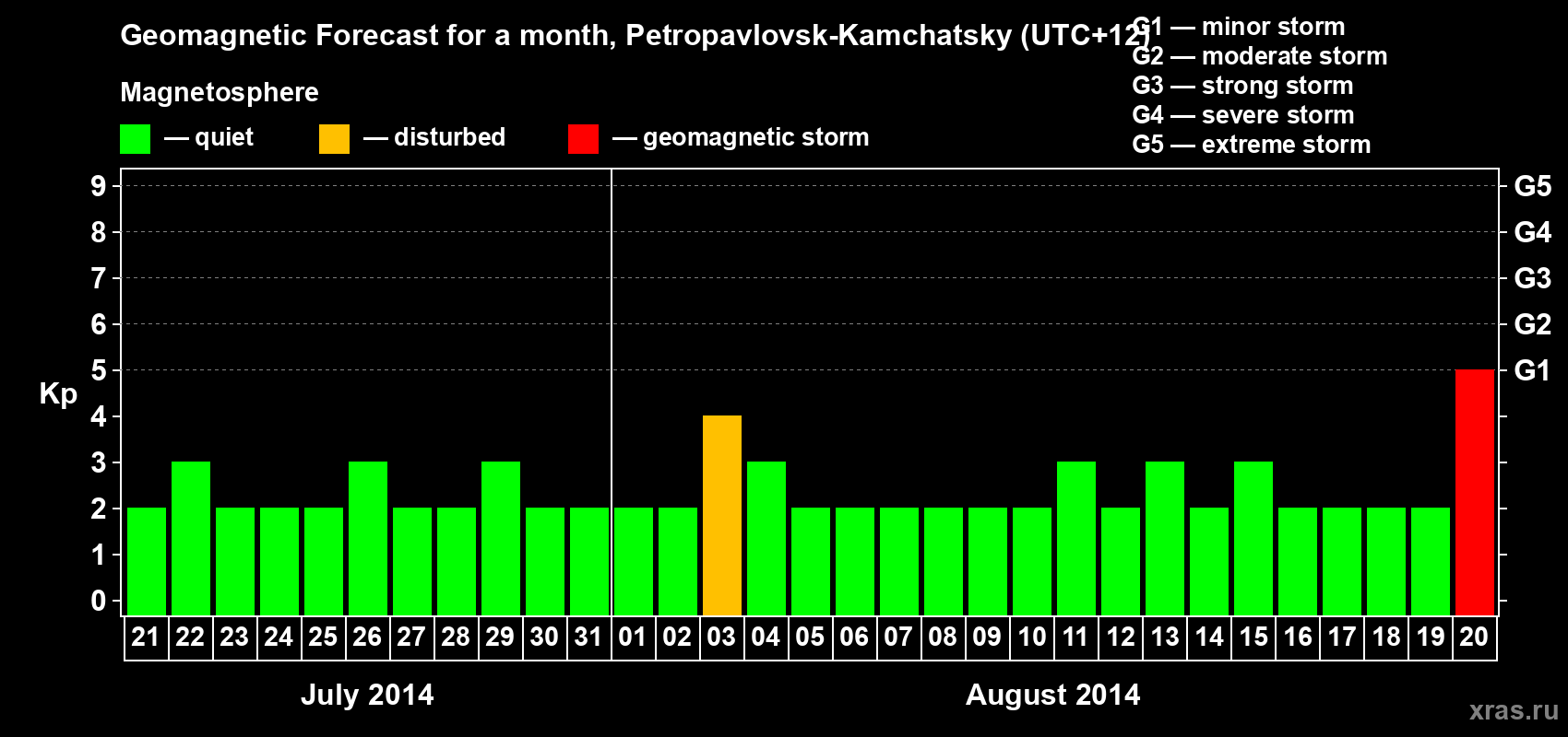 Forecast of the daily maximal value of geomagnetic index Kp for <b>1 month</b> (31 days) <b>from Jul 21, 2014 to Aug 20, 2014</b>
