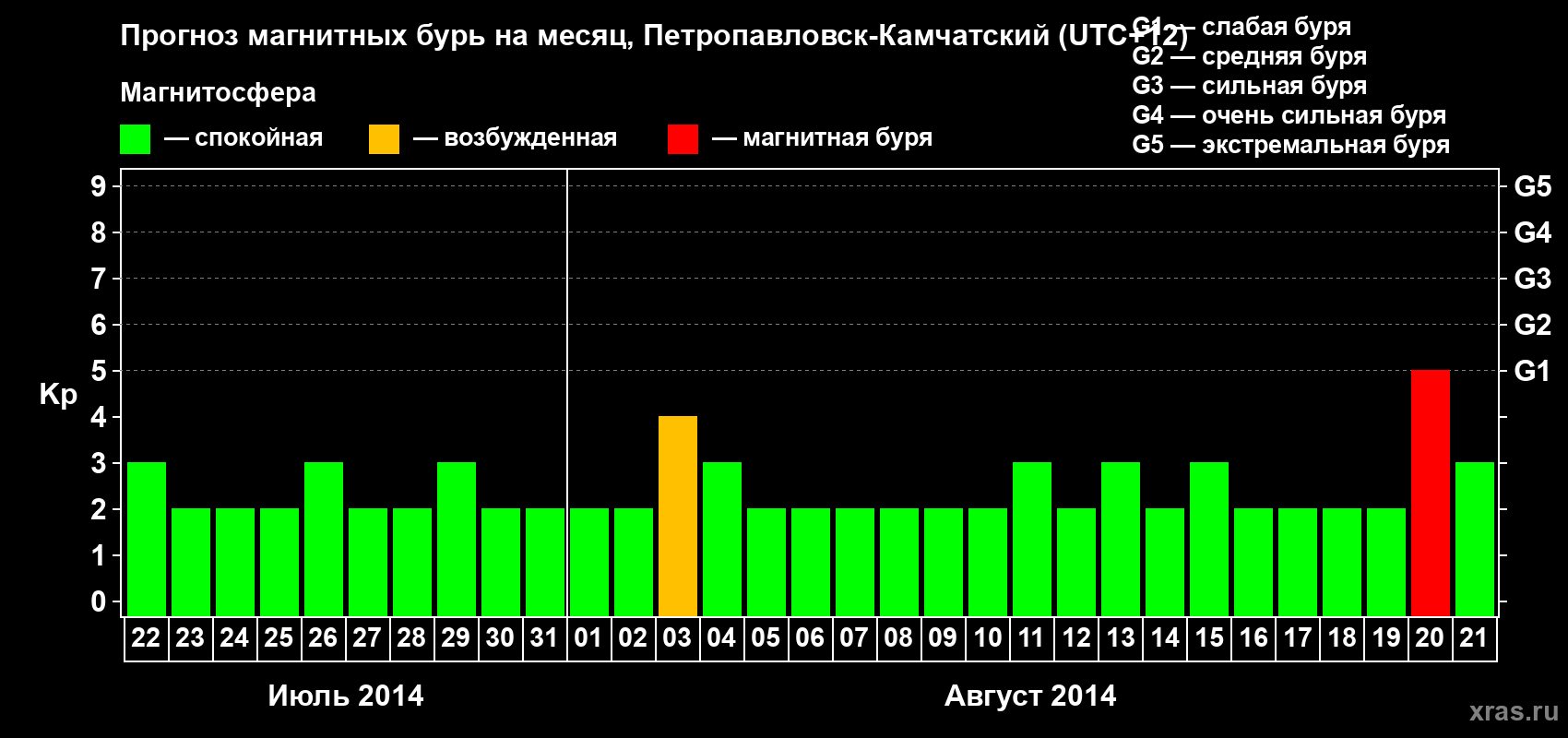 Прогноз максимального суточного геомагнитного индекса Kp на <b>1 месяц</b> (31 день) <b>с 22 июля по 21 августа 2014 г</b>