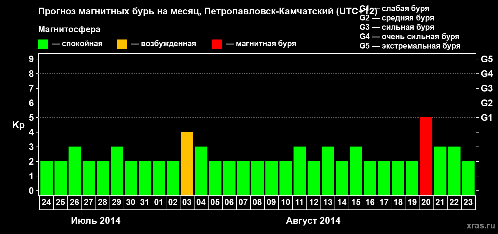Прогноз максимального суточного геомагнитного индекса Kp на <b>1 месяц</b> (31 день) <b>с 24 июля по 23 августа 2014 г</b>