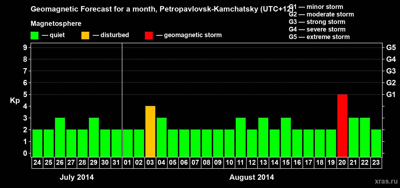 Forecast of the daily maximal value of geomagnetic index Kp for <b>1 month</b> (31 days) <b>from Jul 24, 2014 to Aug 23, 2014</b>