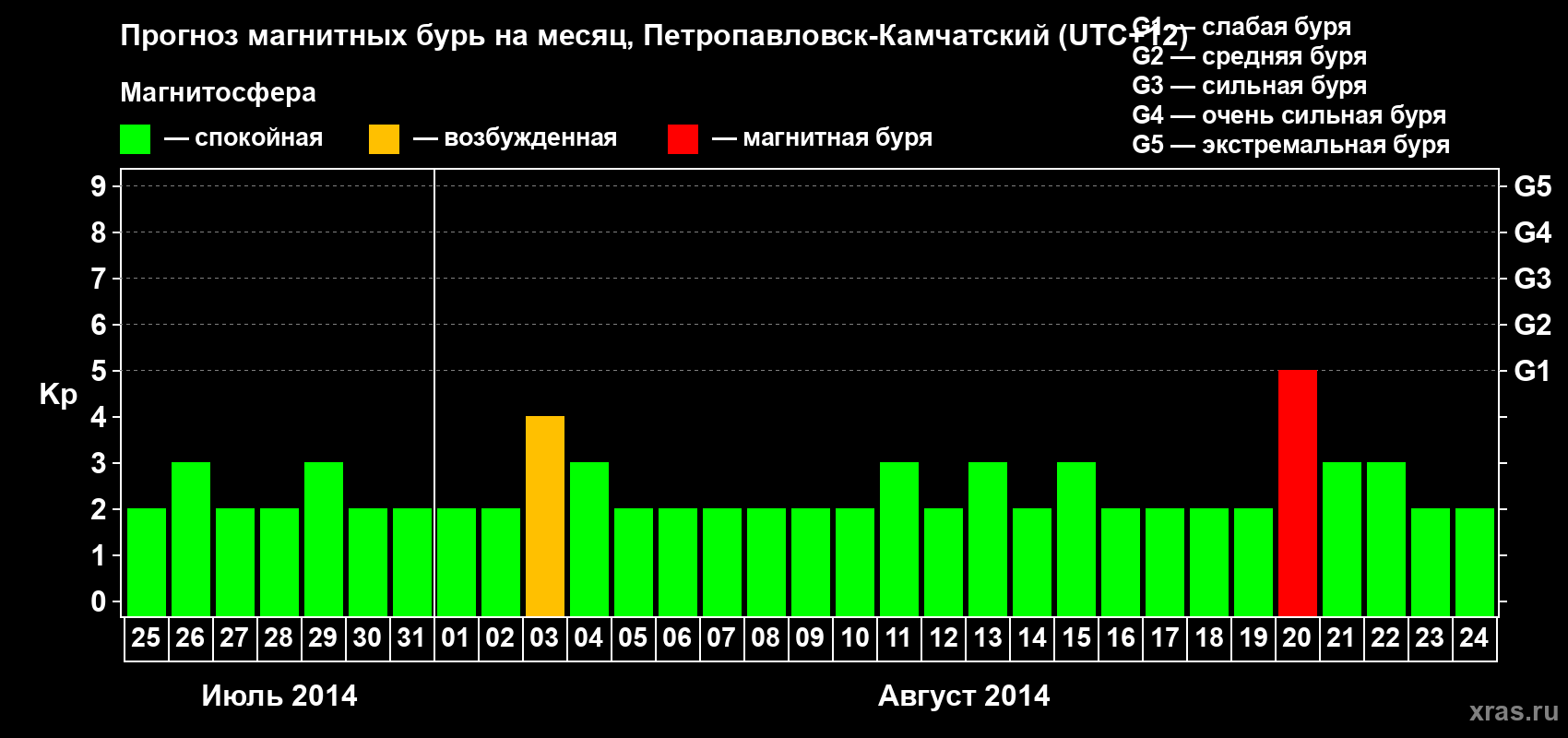 Прогноз максимального суточного геомагнитного индекса Kp на <b>1 месяц</b> (31 день) <b>с 25 июля по 24 августа 2014 г</b>