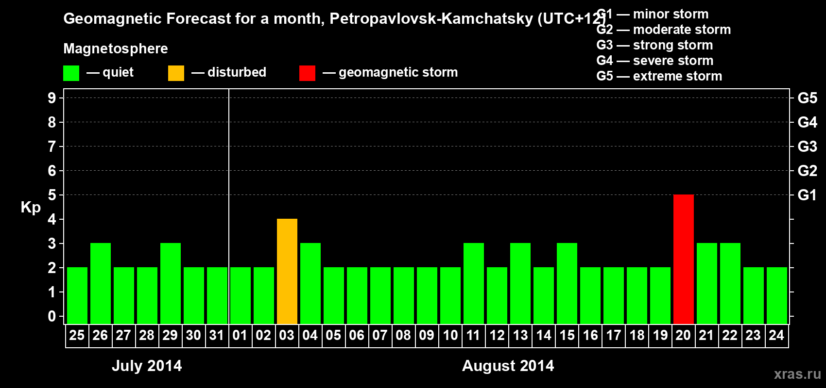 Forecast of the daily maximal value of geomagnetic index Kp for <b>1 month</b> (31 days) <b>from Jul 25, 2014 to Aug 24, 2014</b>