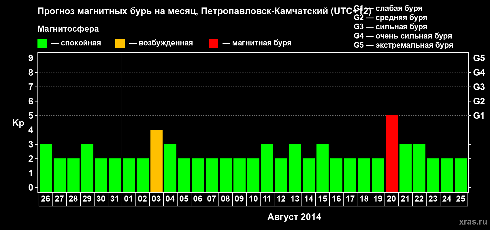 Прогноз максимального суточного геомагнитного индекса Kp на <b>1 месяц</b> (31 день) <b>с 26 июля по 25 августа 2014 г</b>