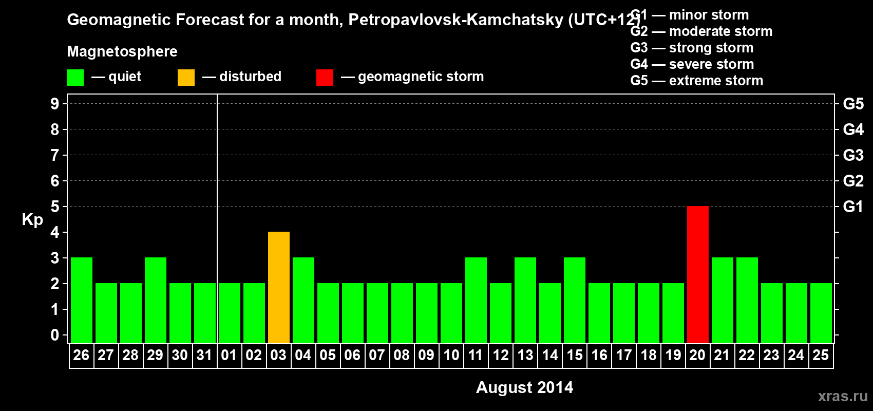 Forecast of the daily maximal value of geomagnetic index Kp for <b>1 month</b> (31 days) <b>from Jul 26, 2014 to Aug 25, 2014</b>