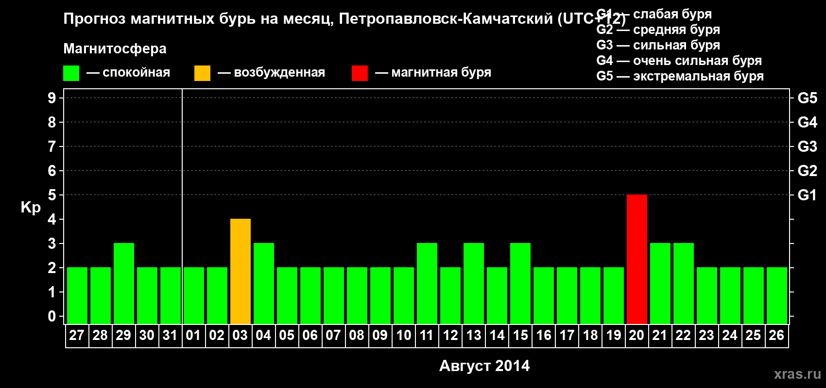 Прогноз максимального суточного геомагнитного индекса Kp на <b>1 месяц</b> (31 день) <b>с 27 июля по 26 августа 2014 г</b>