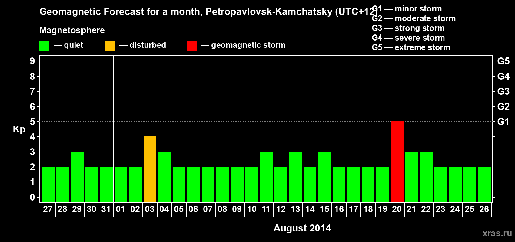 Forecast of the daily maximal value of geomagnetic index Kp for <b>1 month</b> (31 days) <b>from Jul 27, 2014 to Aug 26, 2014</b>