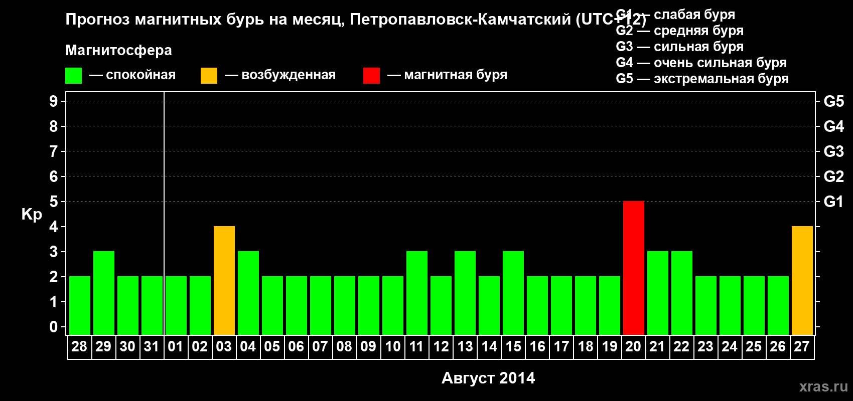 Прогноз максимального суточного геомагнитного индекса Kp на <b>1 месяц</b> (31 день) <b>с 28 июля по 27 августа 2014 г</b>