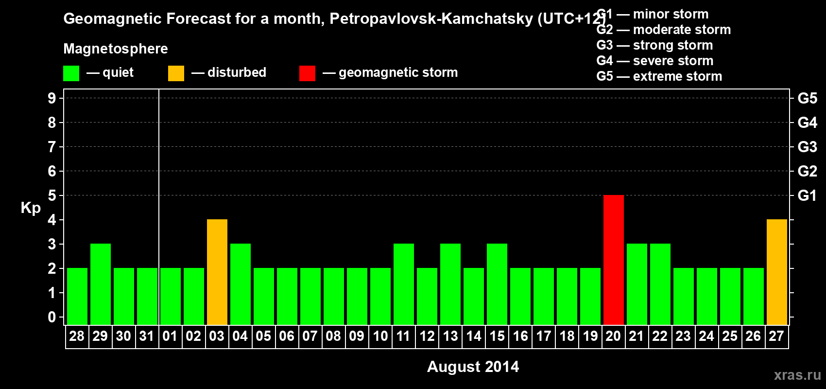 Forecast of the daily maximal value of geomagnetic index Kp for <b>1 month</b> (31 days) <b>from Jul 28, 2014 to Aug 27, 2014</b>