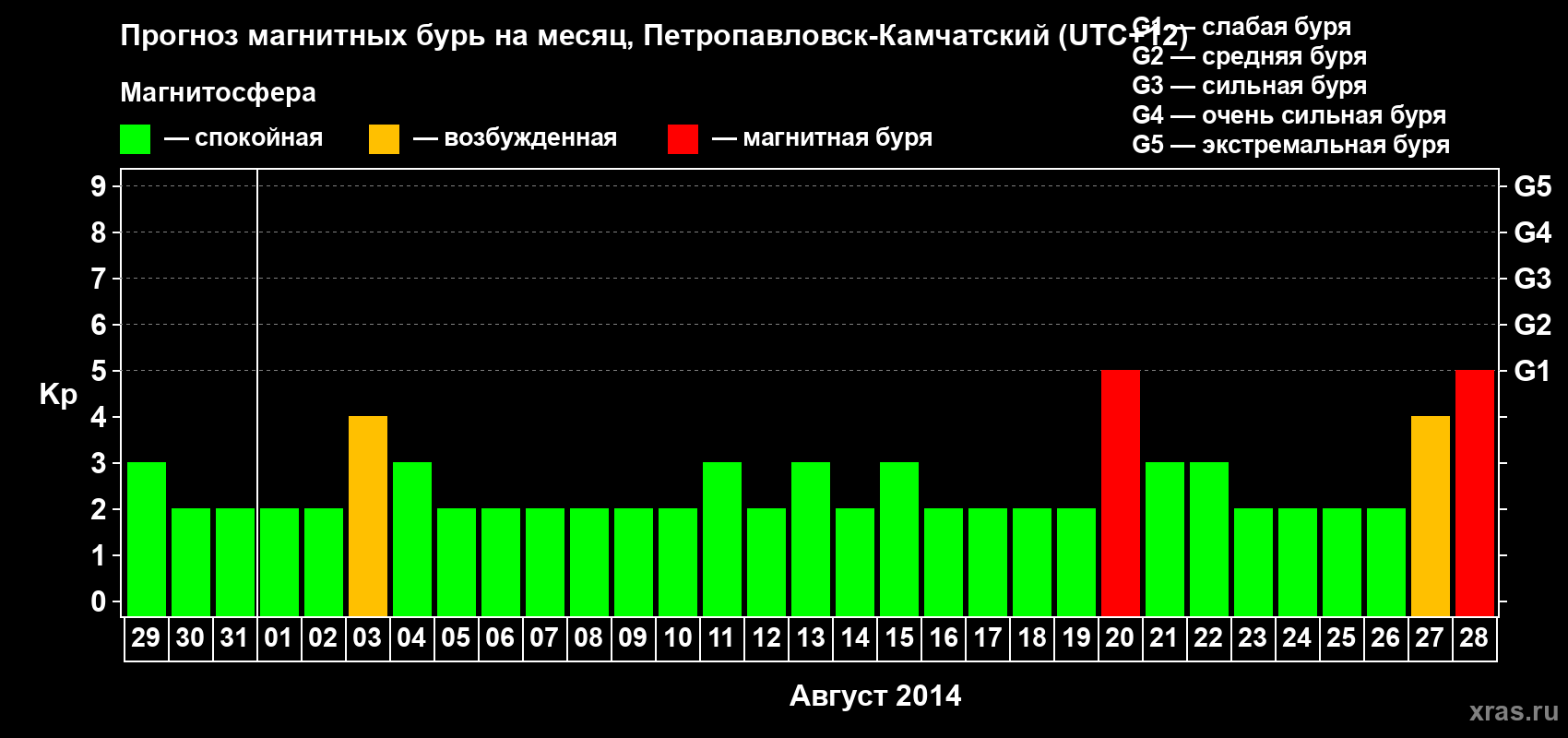 Прогноз максимального суточного геомагнитного индекса Kp на <b>1 месяц</b> (31 день) <b>с 29 июля по 28 августа 2014 г</b>