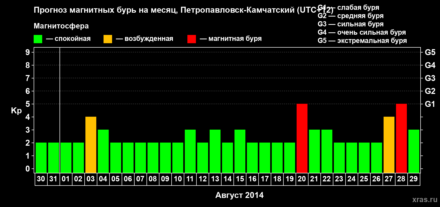 Прогноз максимального суточного геомагнитного индекса Kp на <b>1 месяц</b> (31 день) <b>с 30 июля по 29 августа 2014 г</b>