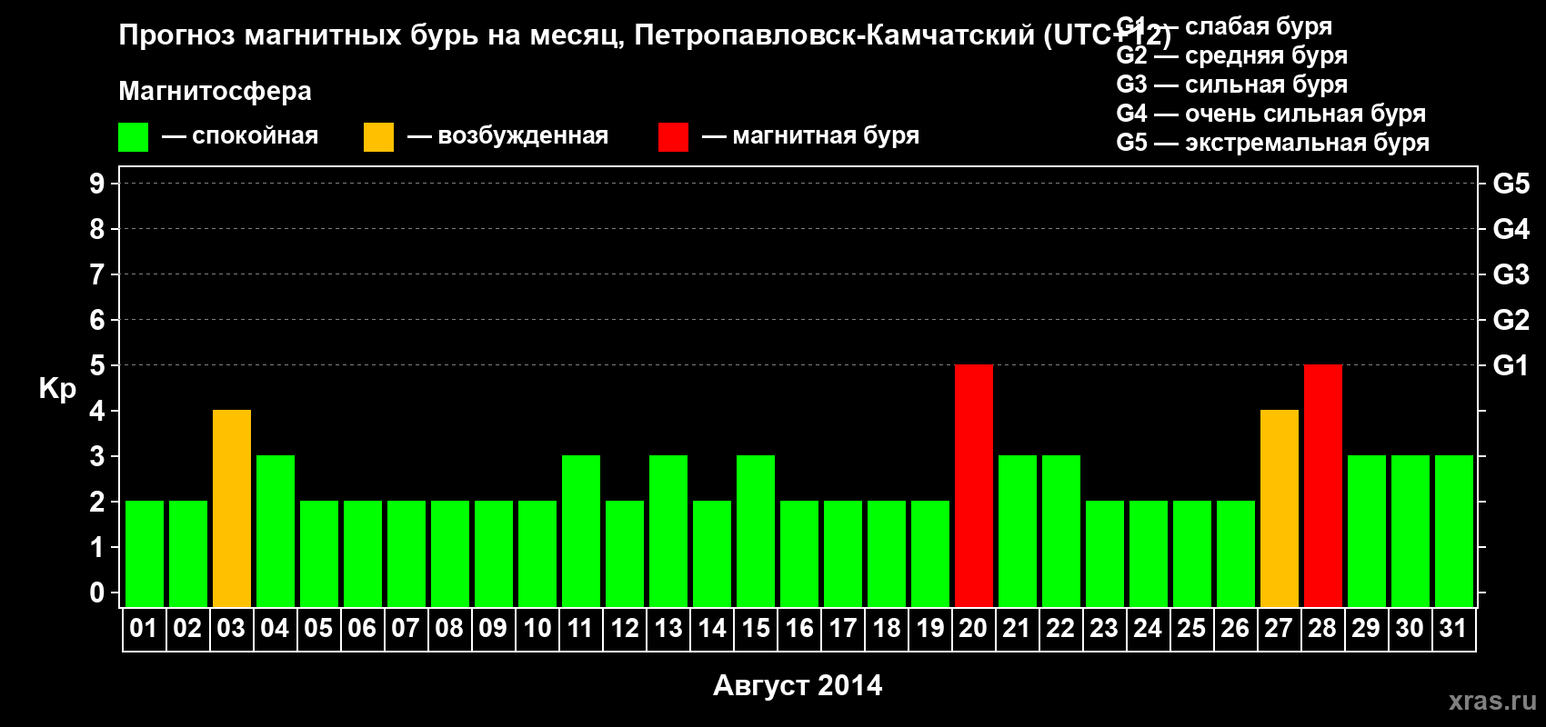 Прогноз максимального суточного геомагнитного индекса Kp на <b>1 месяц</b> (31 день) <b>с 01 августа по 31 августа 2014 г</b>