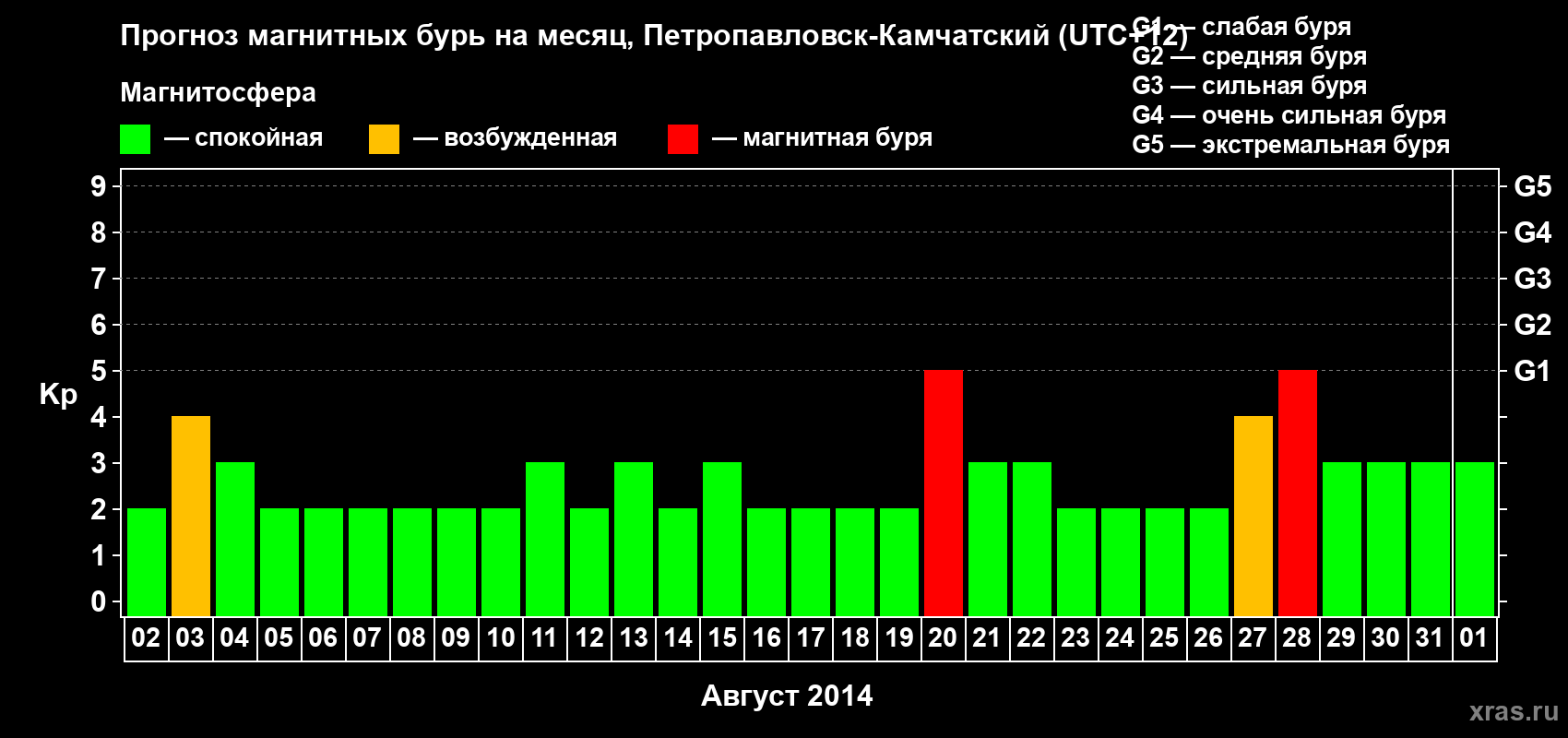 Прогноз максимального суточного геомагнитного индекса Kp на <b>1 месяц</b> (31 день) <b>с 02 августа по 01 сентября 2014 г</b>