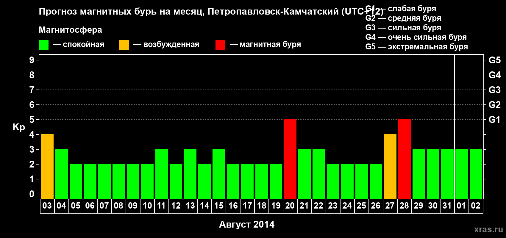 Прогноз максимального суточного геомагнитного индекса Kp на <b>1 месяц</b> (31 день) <b>с 03 августа по 02 сентября 2014 г</b>