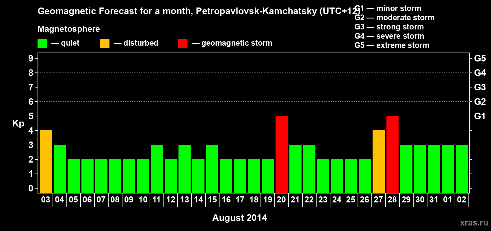 Forecast of the daily maximal value of geomagnetic index Kp for <b>1 month</b> (31 days) <b>from Aug 03, 2014 to Sep 02, 2014</b>